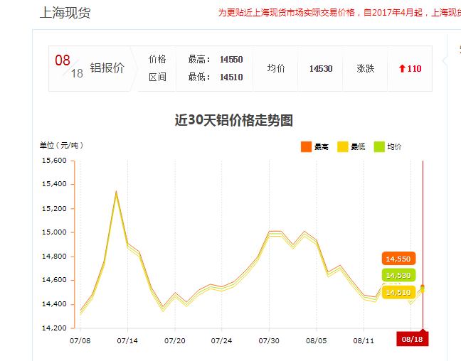 上?，F(xiàn)貨鋁材價格