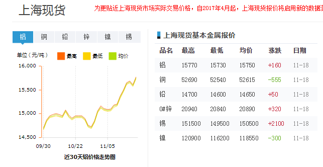 近30天上?，F(xiàn)貨鋁價格走勢圖