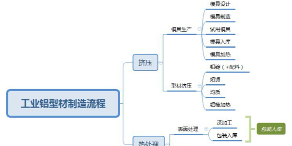 工業(yè)鋁型材制造工藝流程