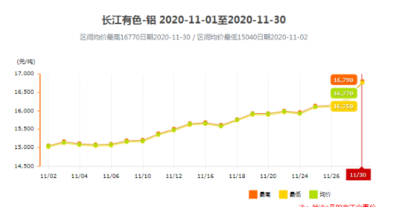 2020年11月上海鋁型材價格漲跌明細(xì)！