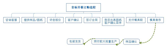 異型材鋁型材訂購流程