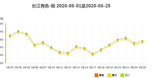 長(zhǎng)江有色鋁8月鋁型材價(jià)格