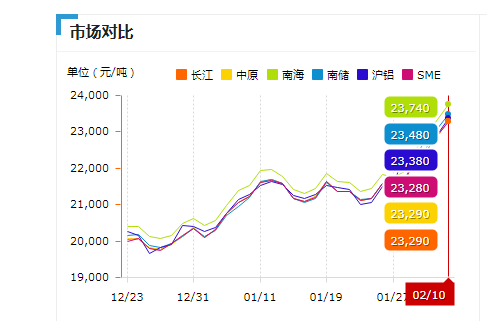 鋁價上漲圖