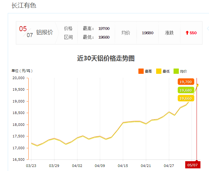 長江有色鋁型材價格