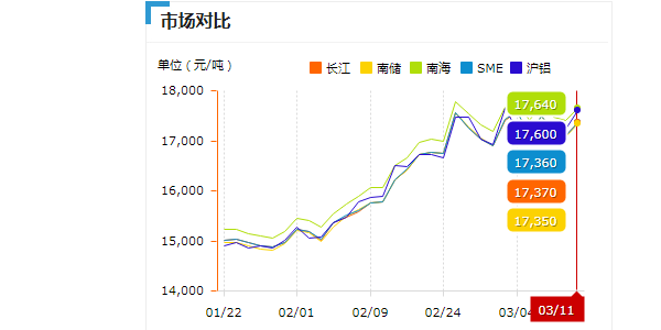 3月11鋁錠價