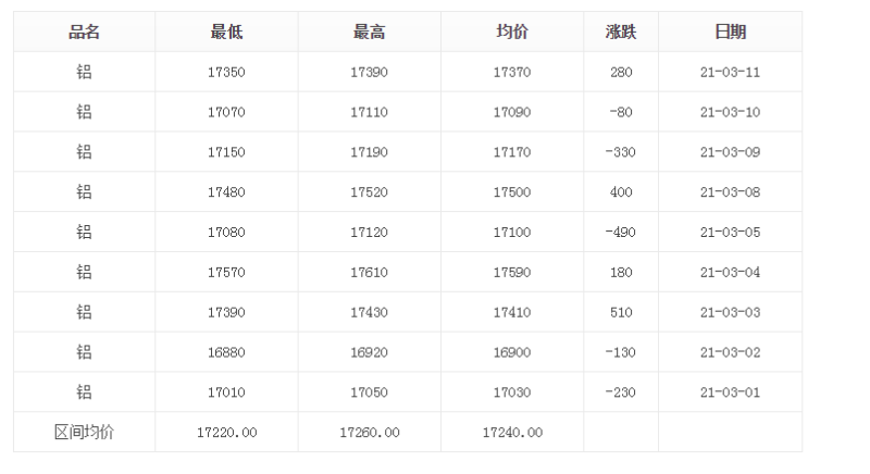 3月長江有色鋁報價