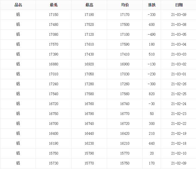 鋁價漲跌明細(xì)