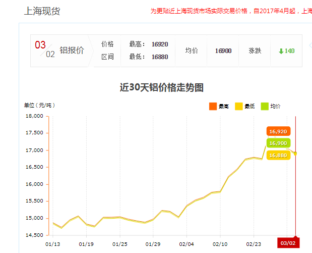 上?，F(xiàn)貨鋁報價