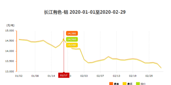 2020年1月至2月鋁型材價格走勢詳情