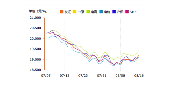 8月16日鋁錠價(jià)格