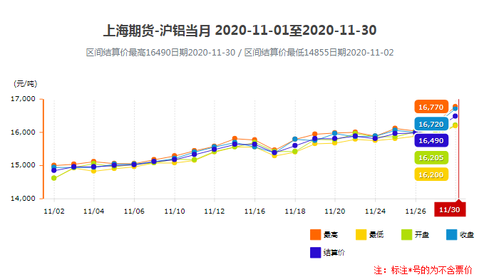 上海期貨鋁11域報價