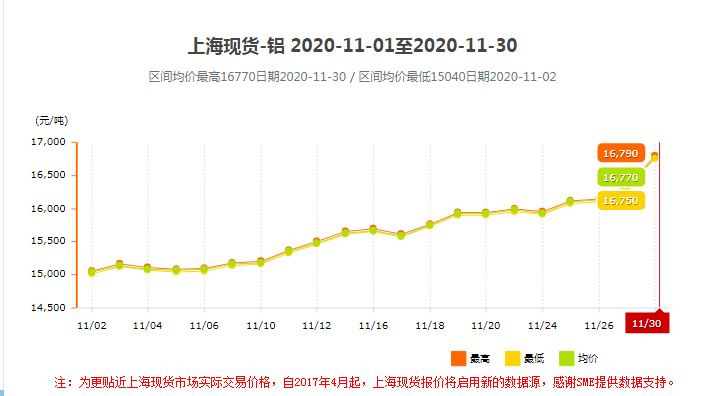 上?，F(xiàn)貨鋁11月報價