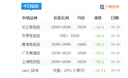 6月30鋁錠價(jià)格下跌