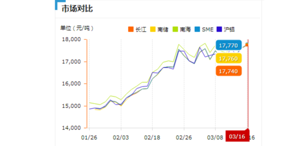 鋁型材價格漲幅趨勢圖