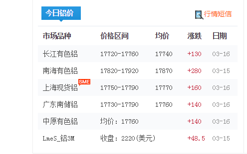 3月16日鋁型材鋁錠價格漲幅